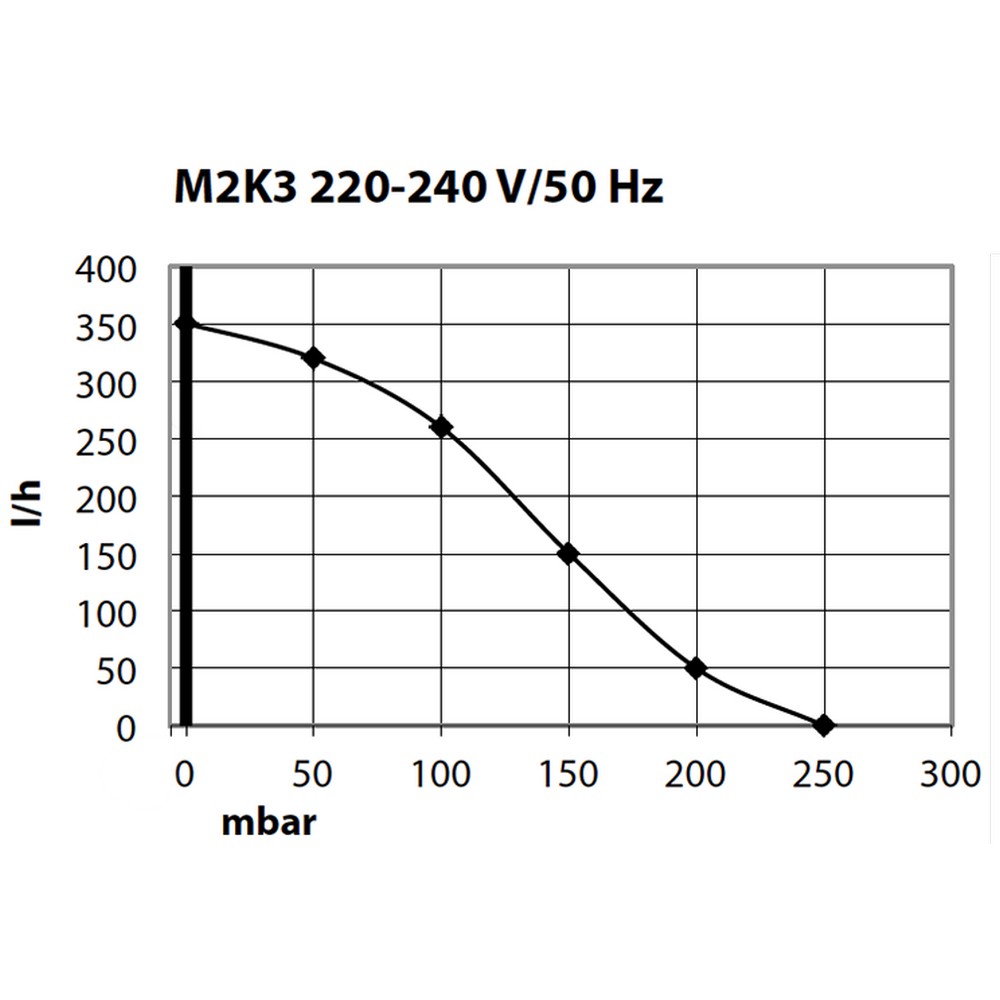 Компресор Schego M2K3 350 л/год для акваріумів до 400 л, регуляція повітряного потоку