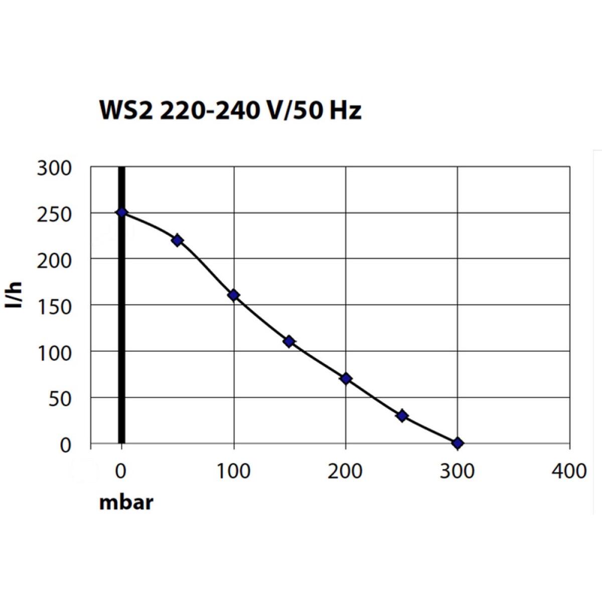 Компресор Schego WS2 250 до 2м. (920)