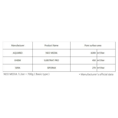 Наполнитель для биофильтрации с нейтральным pH Aquario Neo Media Pure Quad 5л.